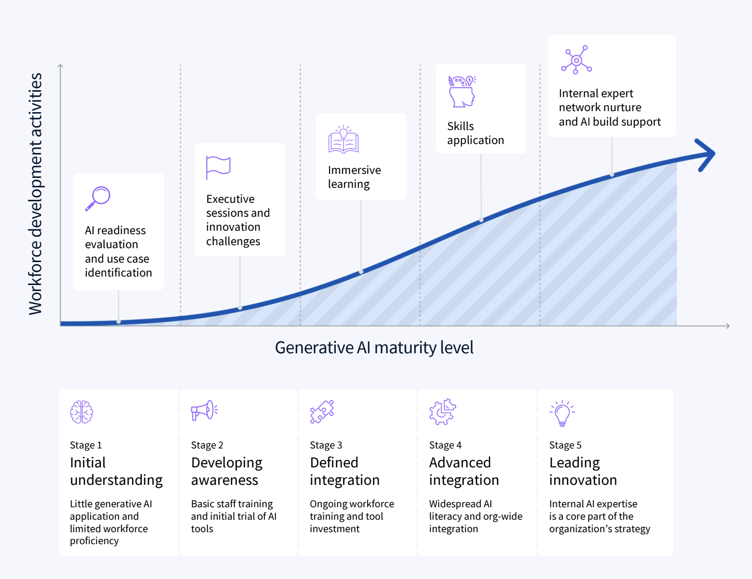 Generative AI maturity curve framework