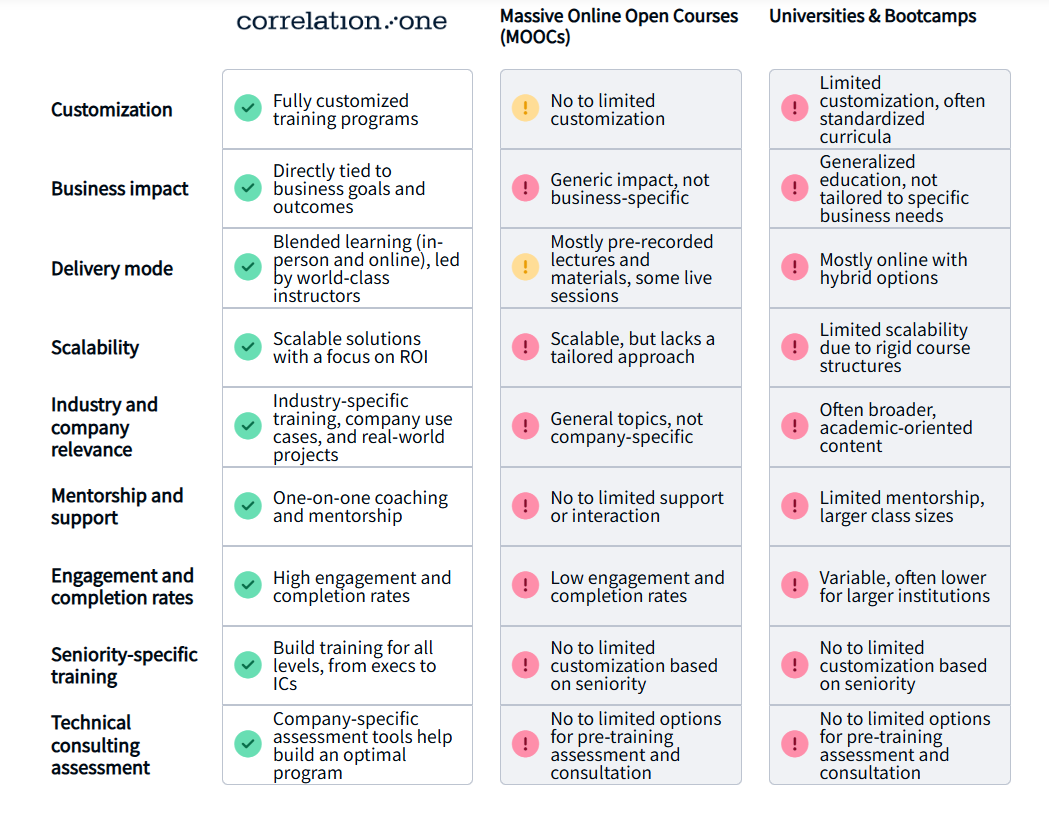 Correlation One upskilling competitor comparison table