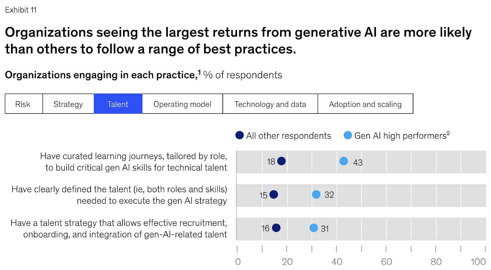 McKinsey Generative High Performer traits